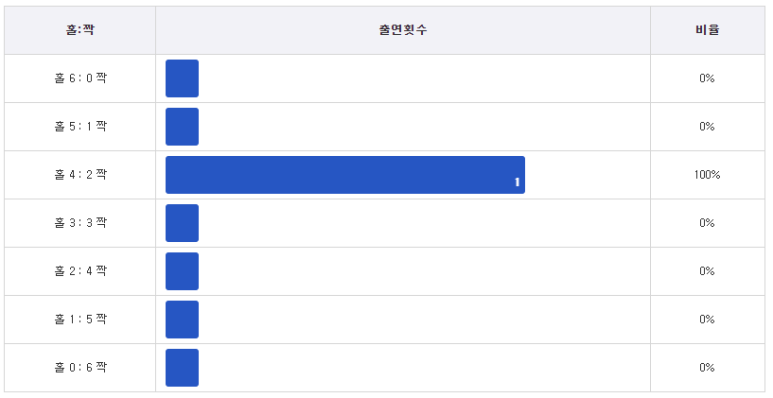 홀짝통계