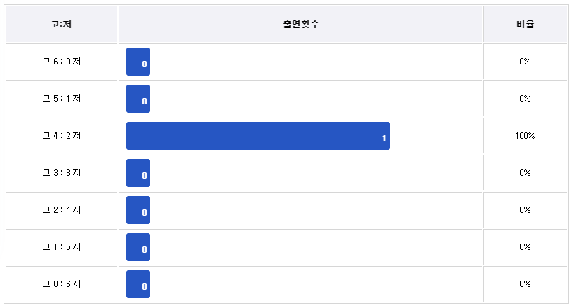 고저통계